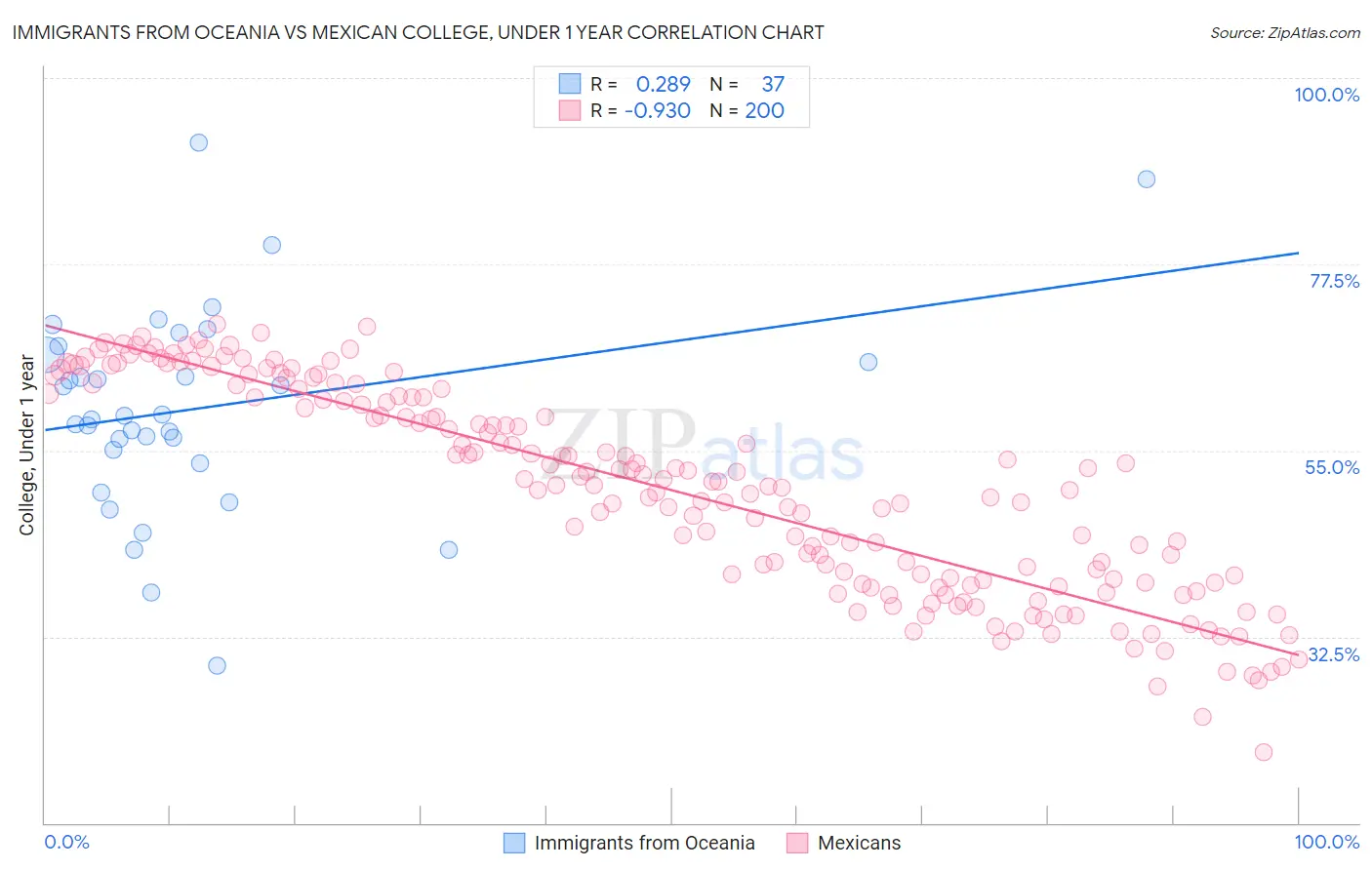 Immigrants from Oceania vs Mexican College, Under 1 year