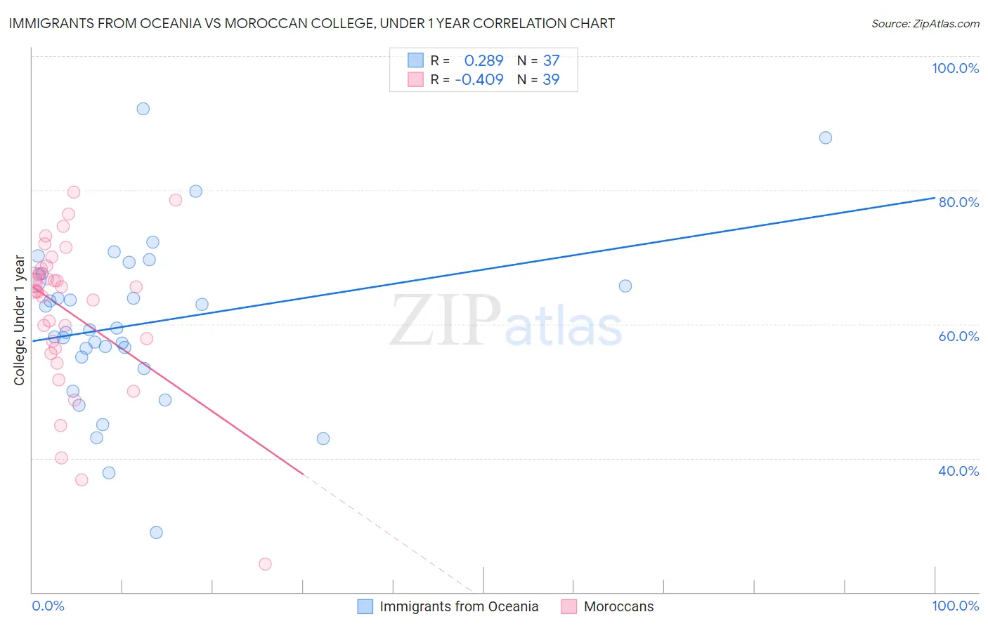 Immigrants from Oceania vs Moroccan College, Under 1 year