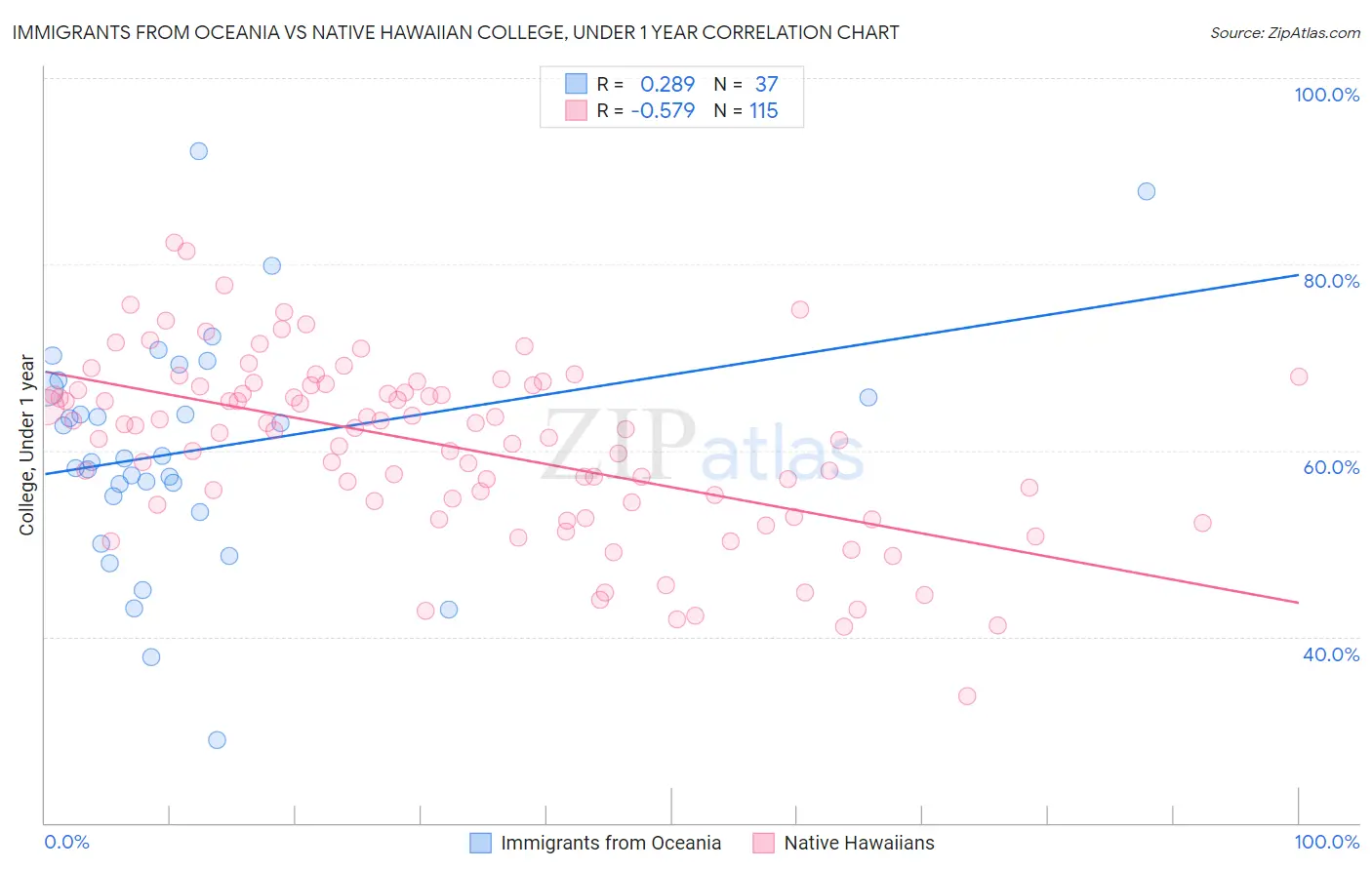 Immigrants from Oceania vs Native Hawaiian College, Under 1 year