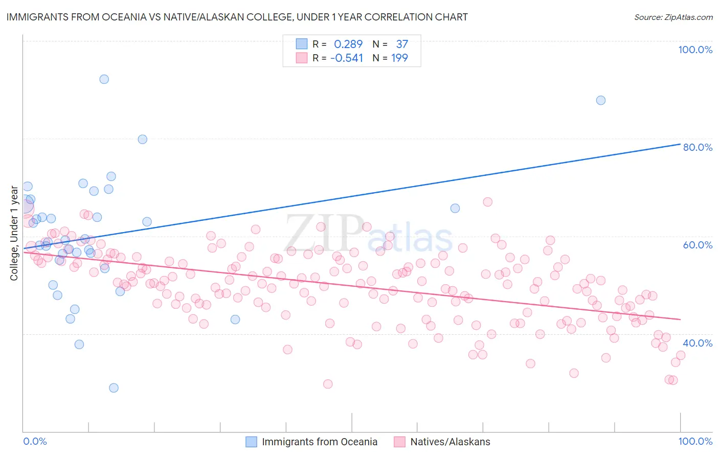 Immigrants from Oceania vs Native/Alaskan College, Under 1 year