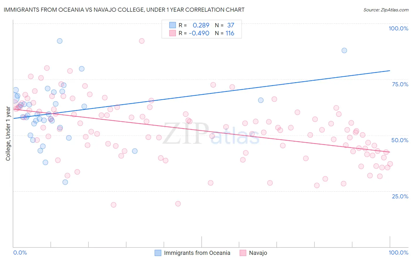 Immigrants from Oceania vs Navajo College, Under 1 year
