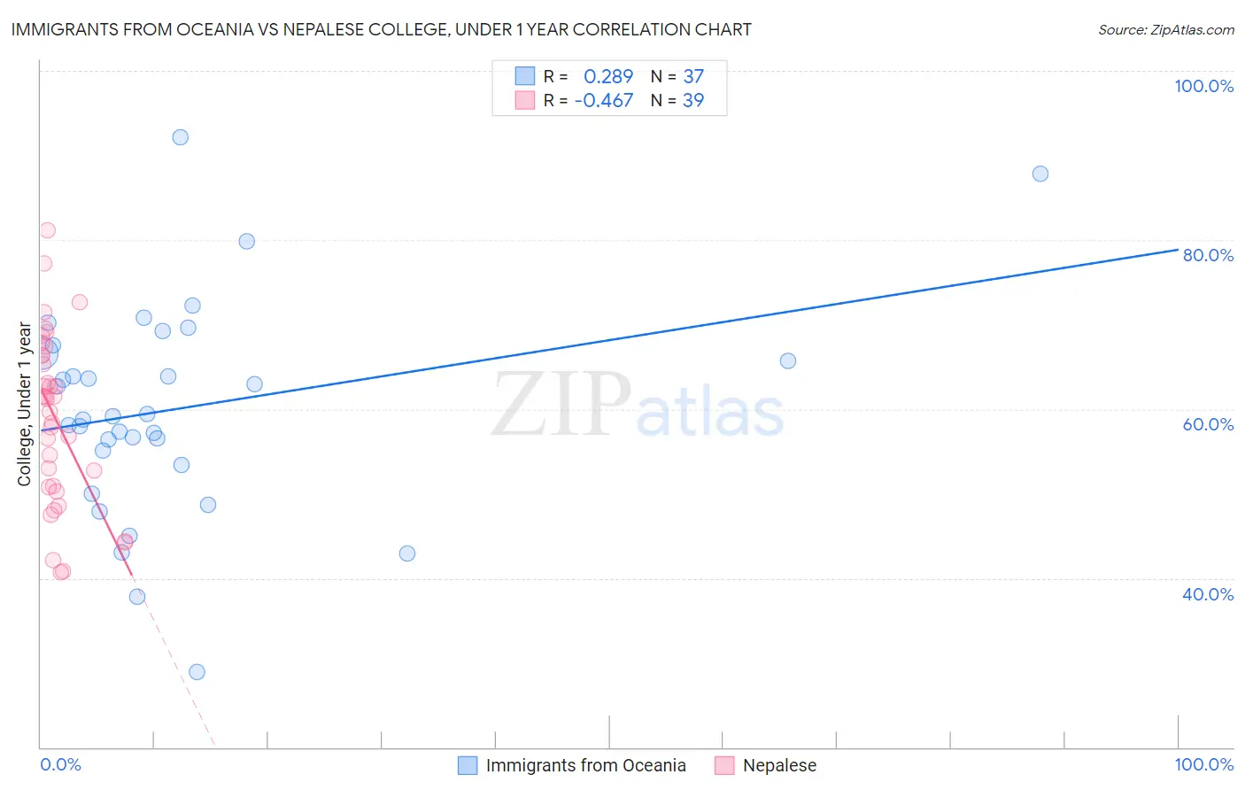 Immigrants from Oceania vs Nepalese College, Under 1 year