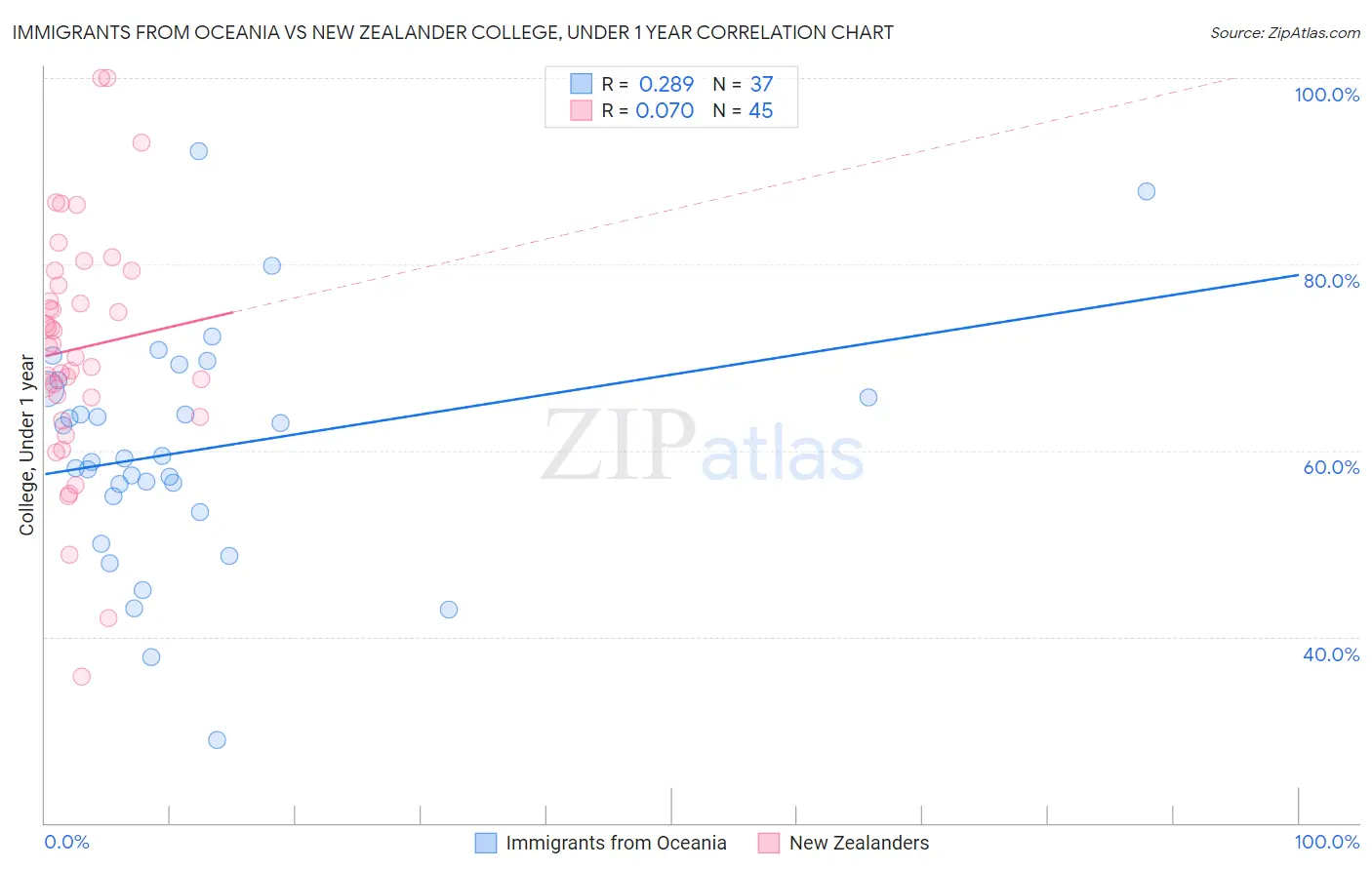 Immigrants from Oceania vs New Zealander College, Under 1 year