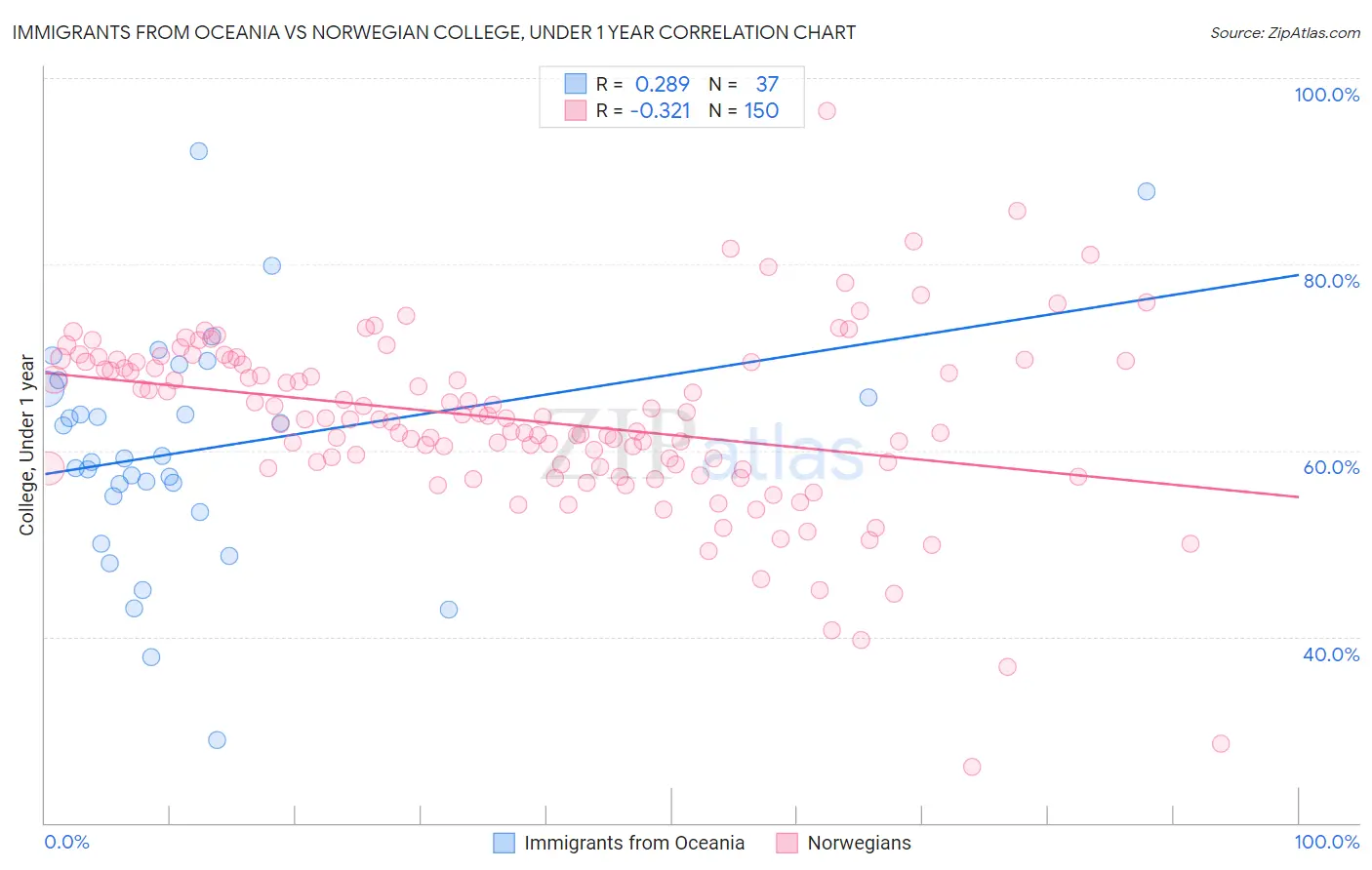 Immigrants from Oceania vs Norwegian College, Under 1 year