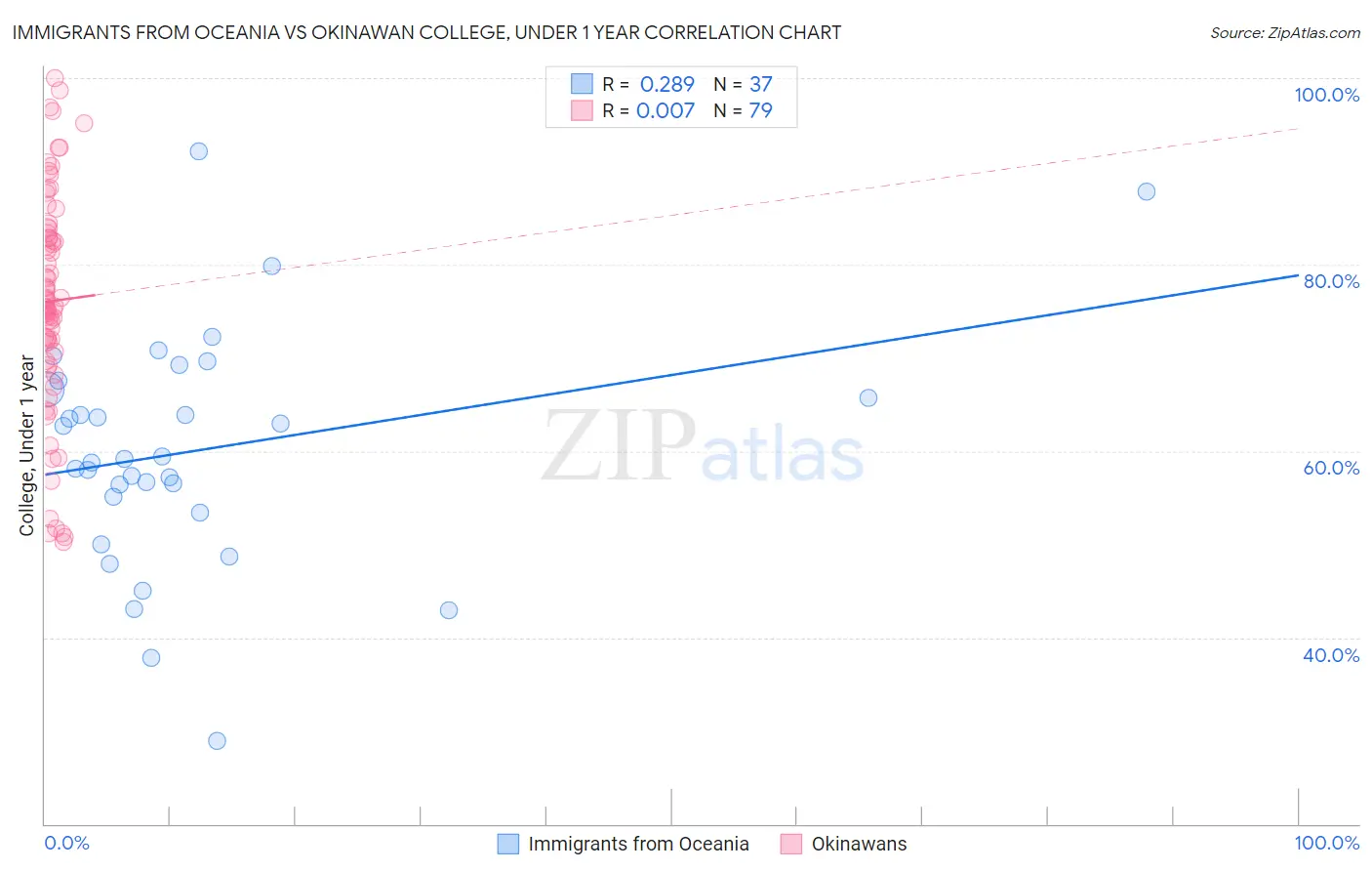 Immigrants from Oceania vs Okinawan College, Under 1 year