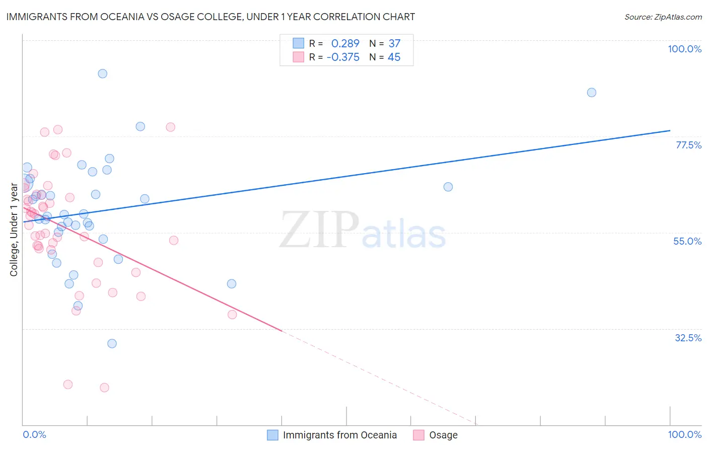 Immigrants from Oceania vs Osage College, Under 1 year