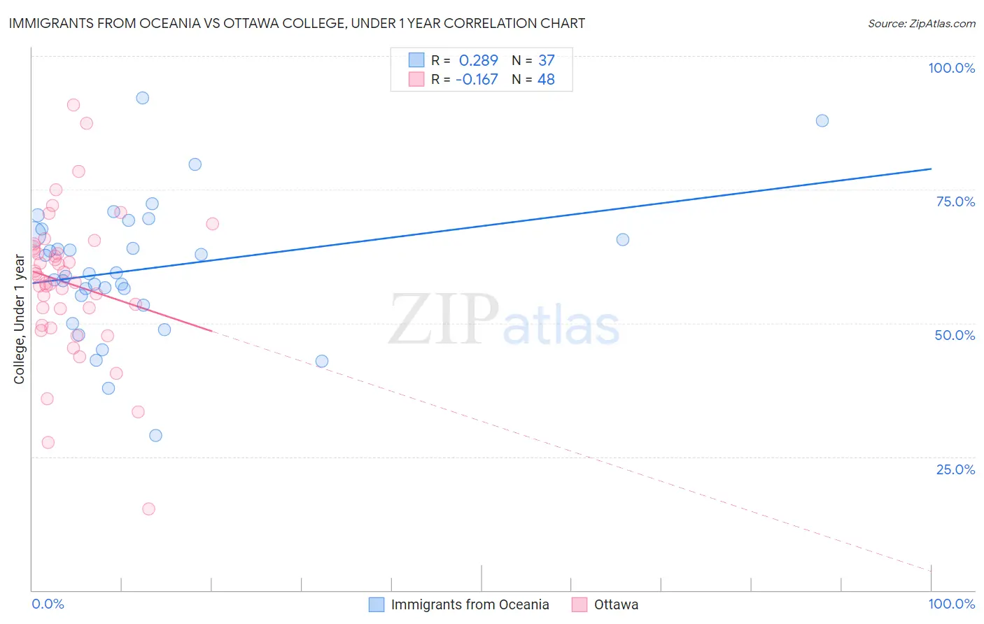 Immigrants from Oceania vs Ottawa College, Under 1 year