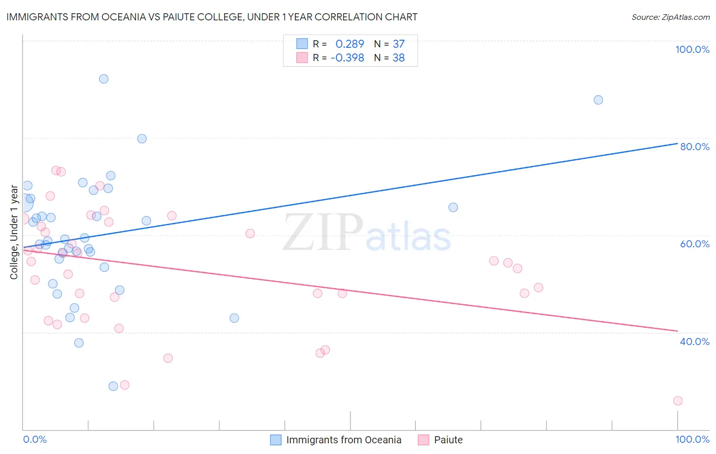 Immigrants from Oceania vs Paiute College, Under 1 year