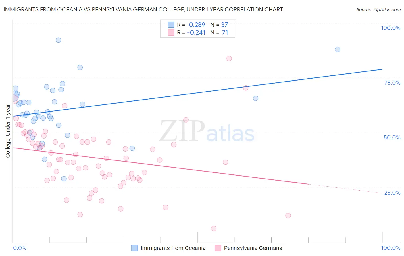 Immigrants from Oceania vs Pennsylvania German College, Under 1 year