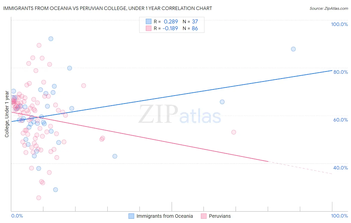 Immigrants from Oceania vs Peruvian College, Under 1 year