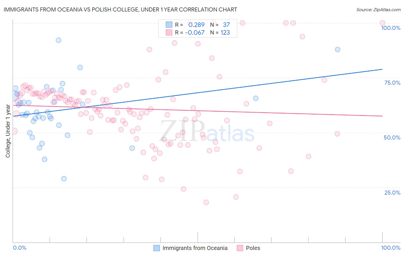 Immigrants from Oceania vs Polish College, Under 1 year