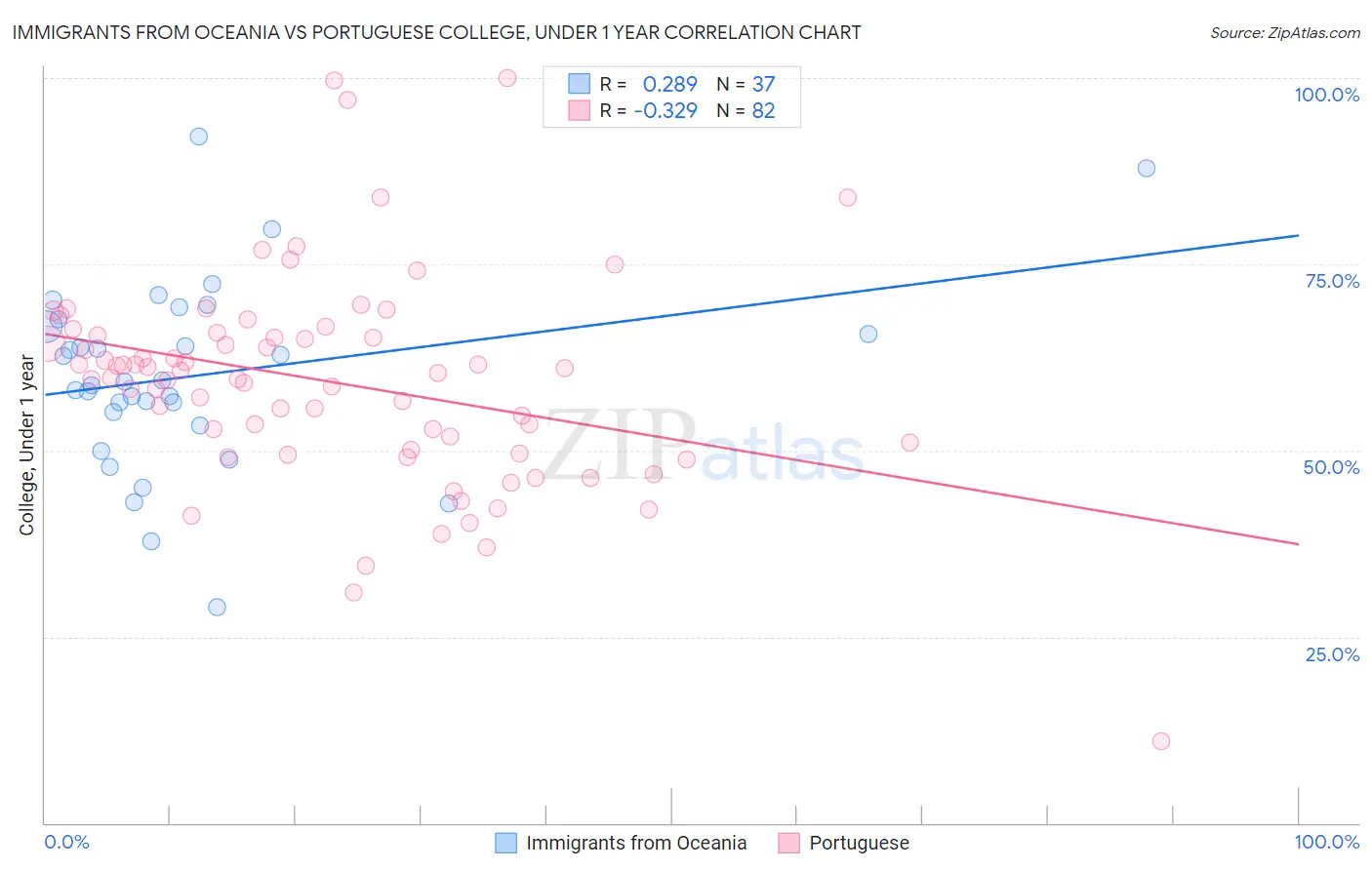 Immigrants from Oceania vs Portuguese College, Under 1 year