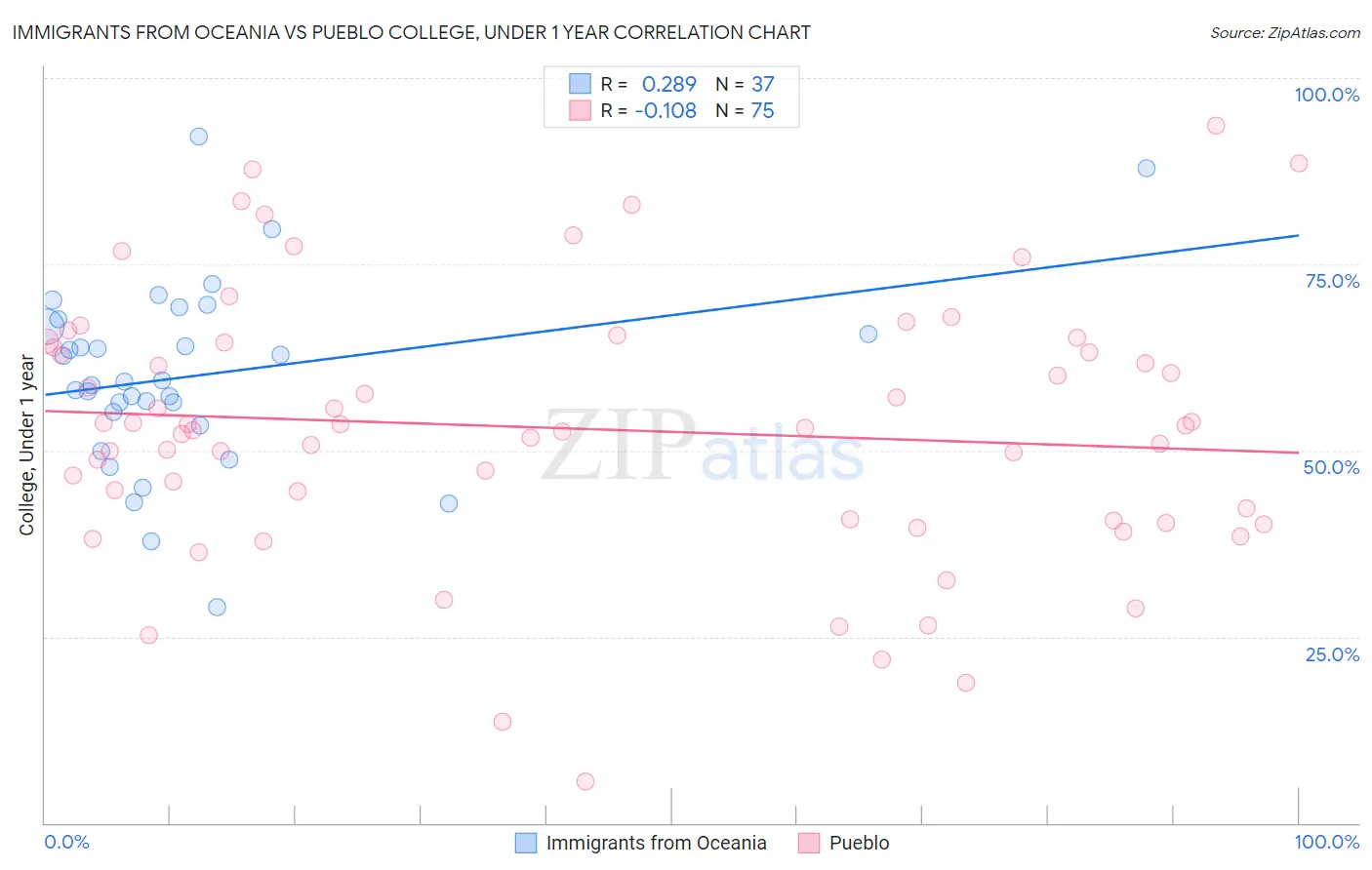 Immigrants from Oceania vs Pueblo College, Under 1 year