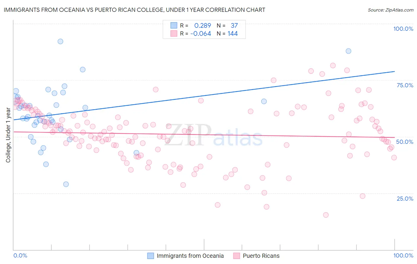 Immigrants from Oceania vs Puerto Rican College, Under 1 year