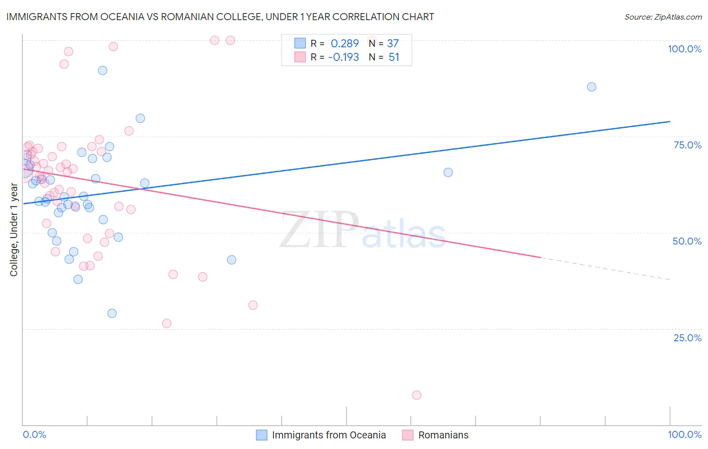 Immigrants from Oceania vs Romanian College, Under 1 year