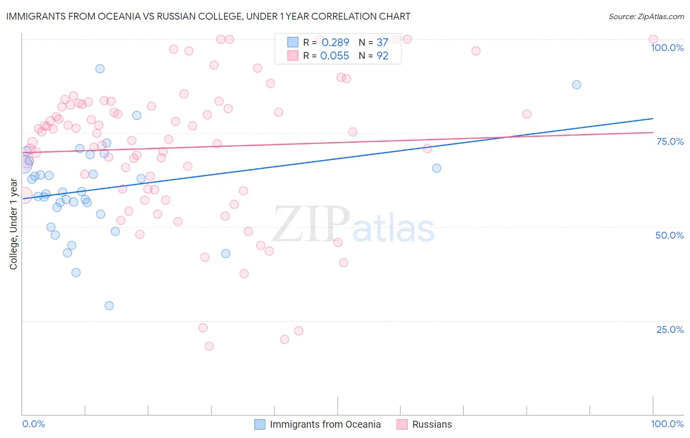 Immigrants from Oceania vs Russian College, Under 1 year