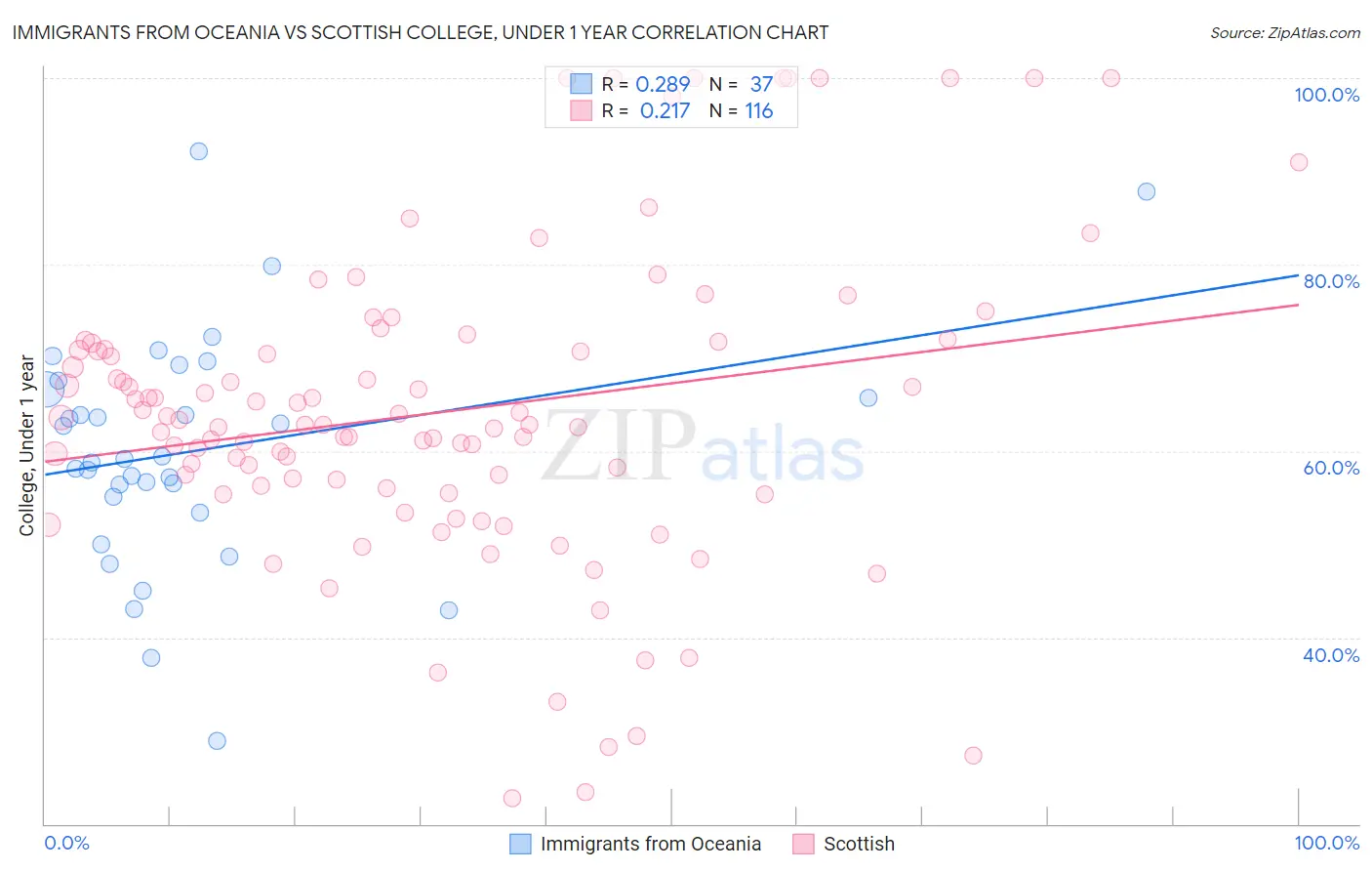Immigrants from Oceania vs Scottish College, Under 1 year