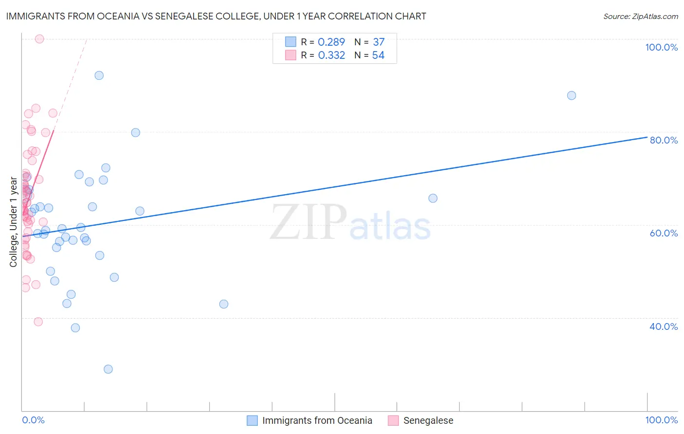 Immigrants from Oceania vs Senegalese College, Under 1 year