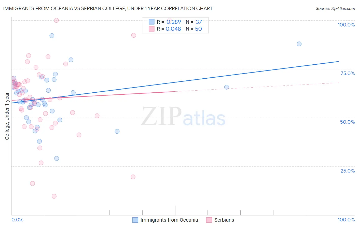 Immigrants from Oceania vs Serbian College, Under 1 year