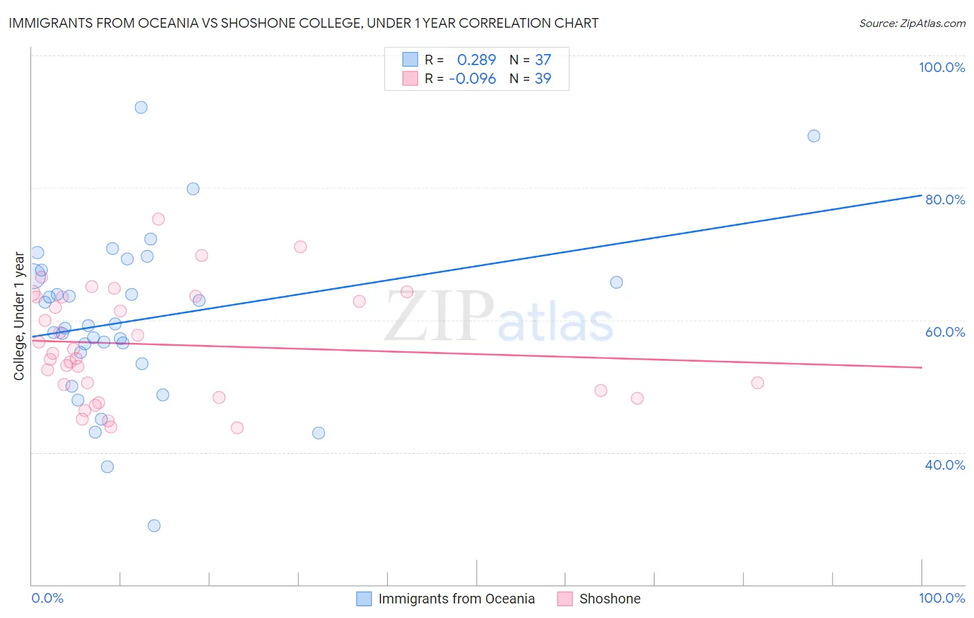 Immigrants from Oceania vs Shoshone College, Under 1 year