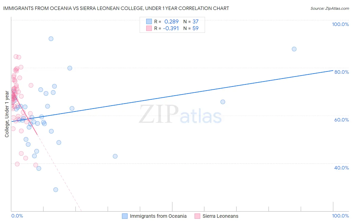 Immigrants from Oceania vs Sierra Leonean College, Under 1 year