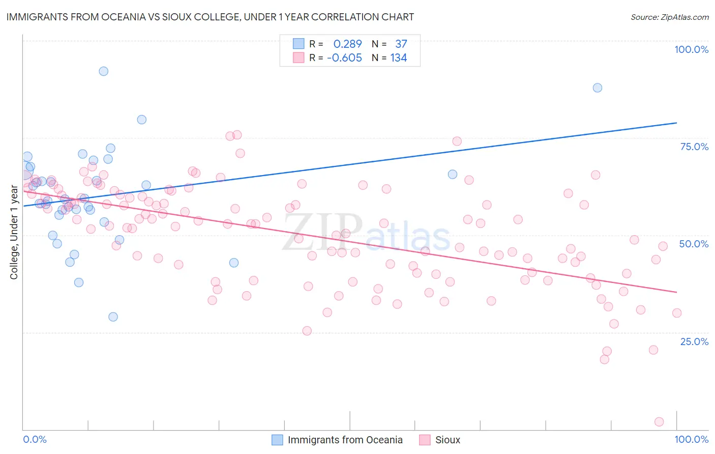 Immigrants from Oceania vs Sioux College, Under 1 year