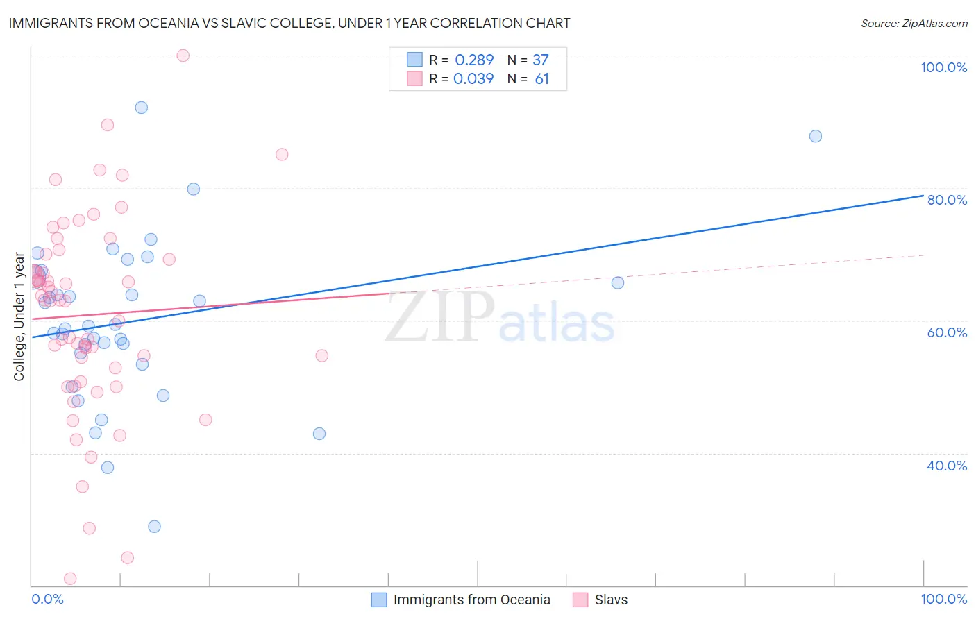 Immigrants from Oceania vs Slavic College, Under 1 year