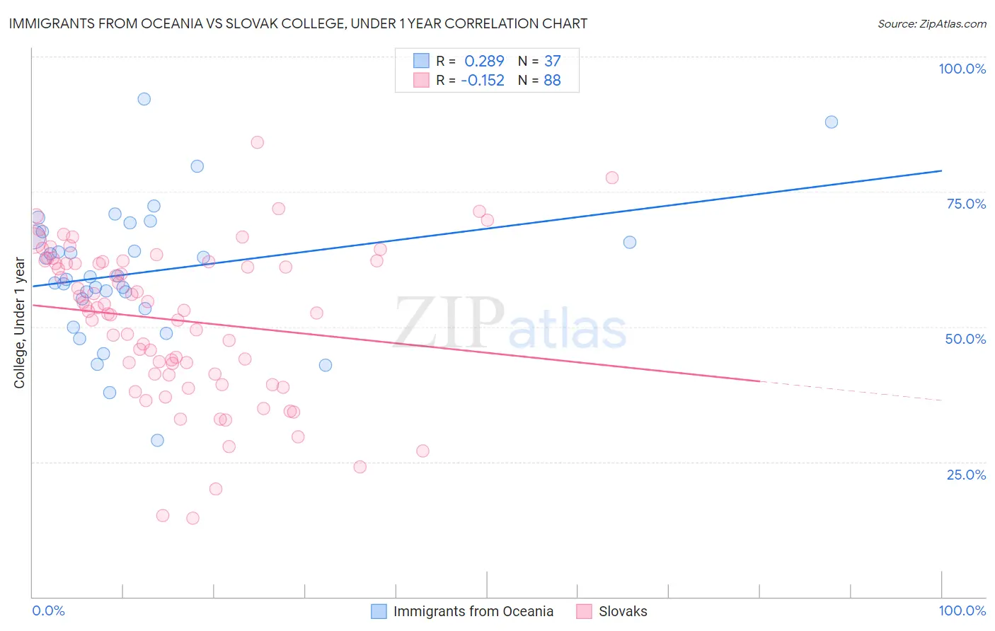 Immigrants from Oceania vs Slovak College, Under 1 year