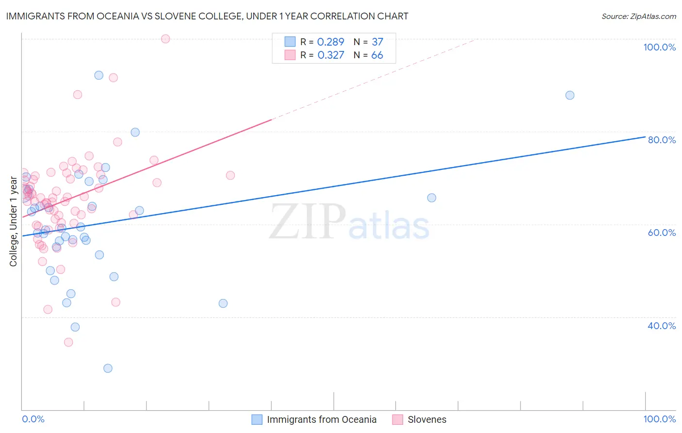 Immigrants from Oceania vs Slovene College, Under 1 year