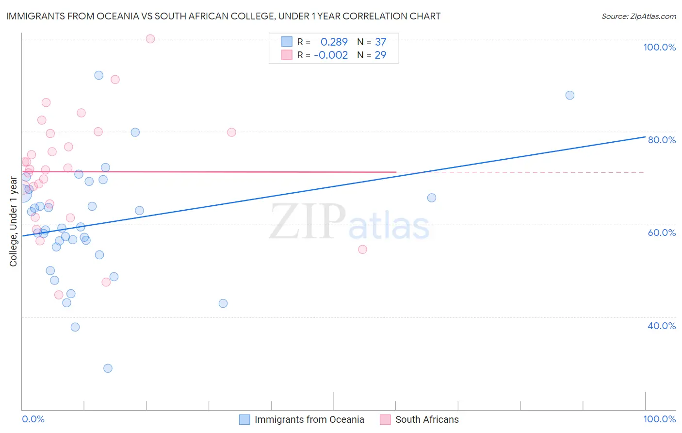 Immigrants from Oceania vs South African College, Under 1 year