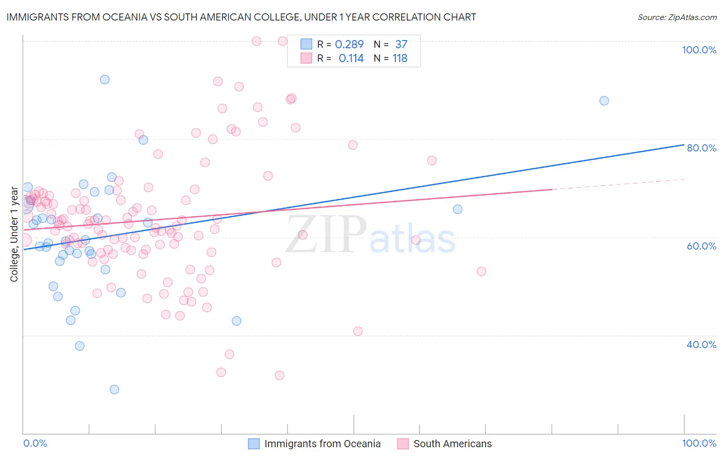 Immigrants from Oceania vs South American College, Under 1 year