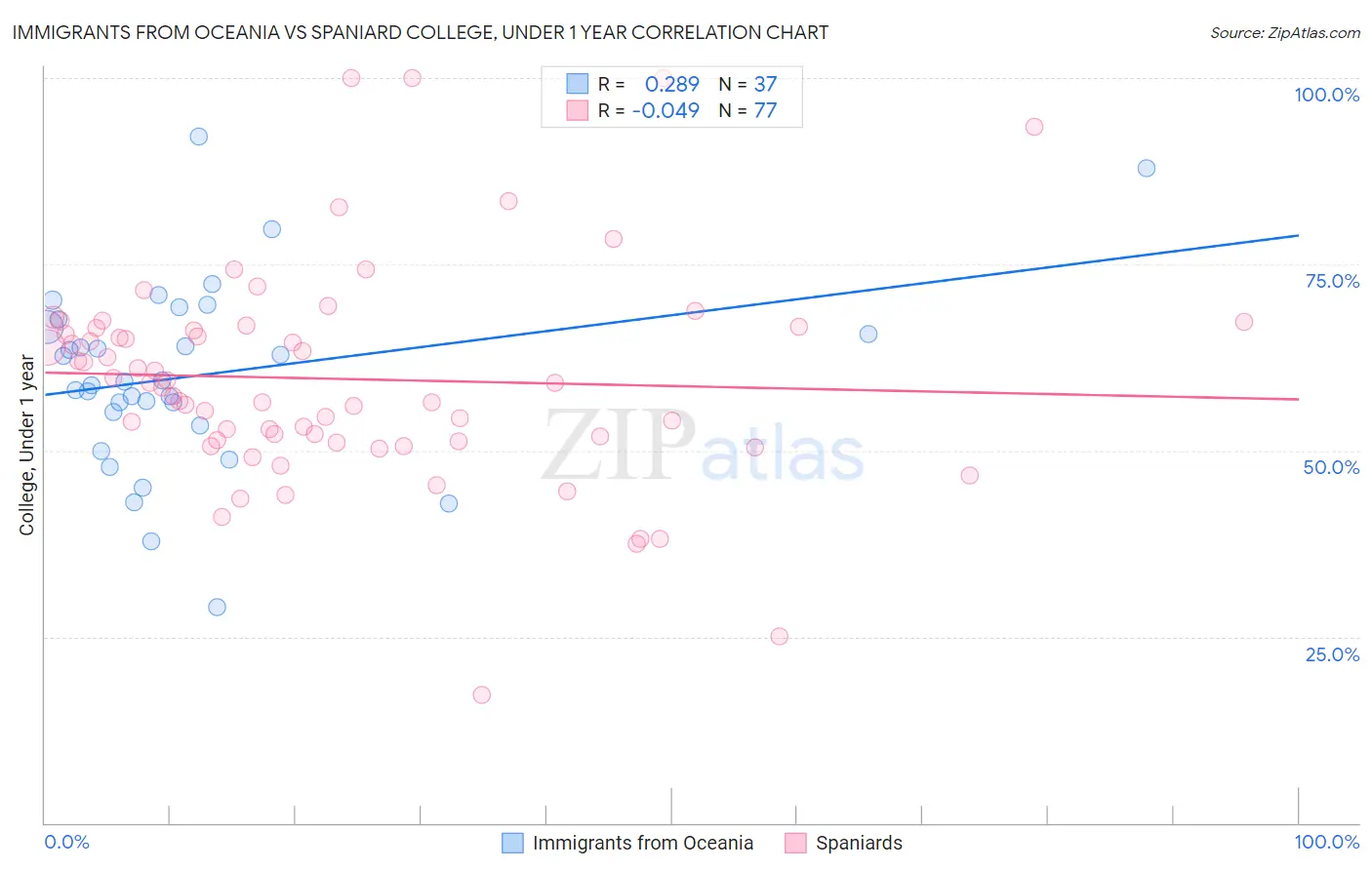 Immigrants from Oceania vs Spaniard College, Under 1 year