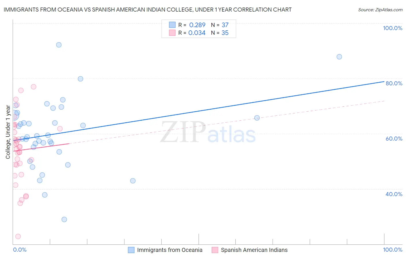 Immigrants from Oceania vs Spanish American Indian College, Under 1 year