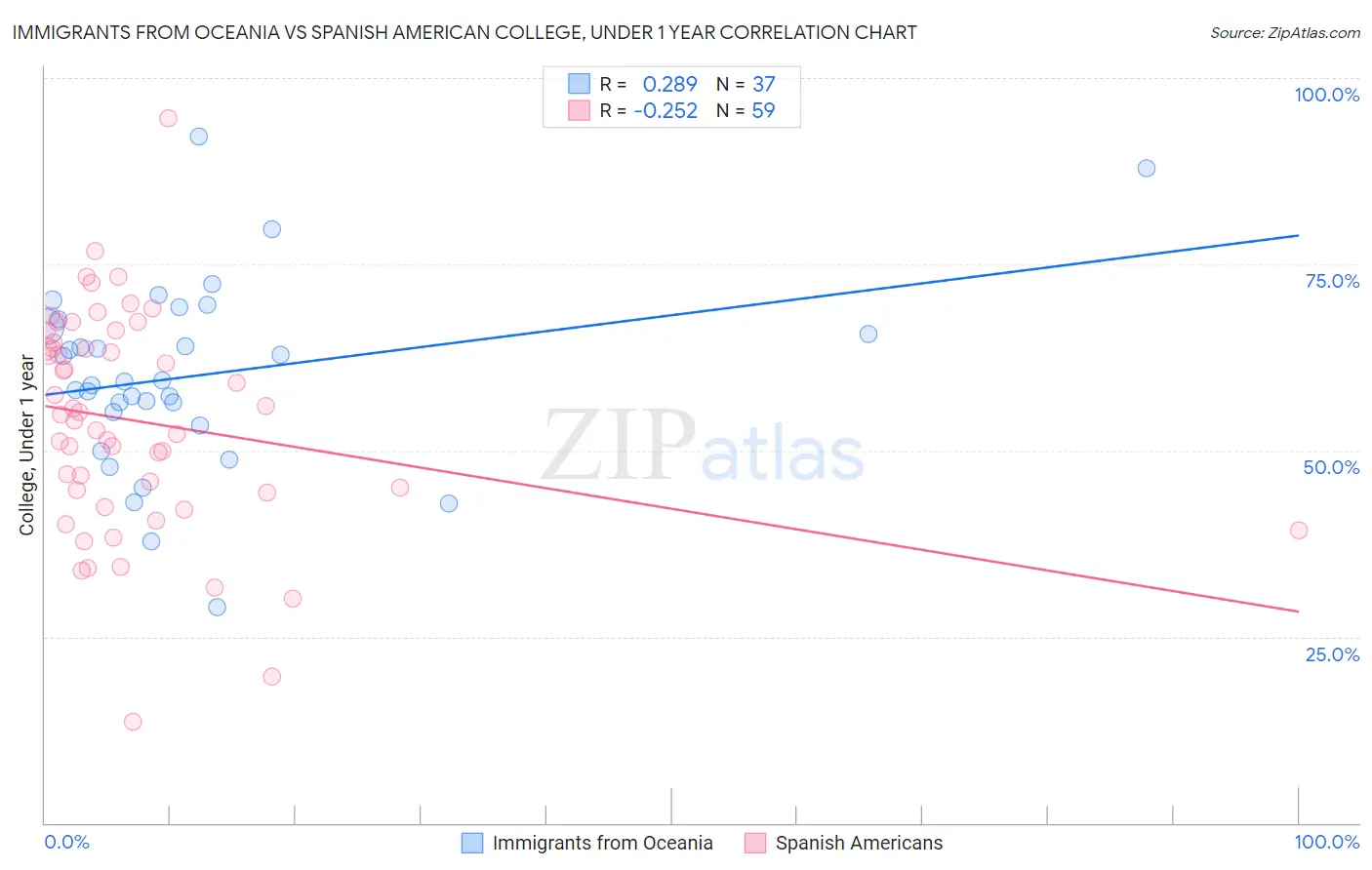 Immigrants from Oceania vs Spanish American College, Under 1 year