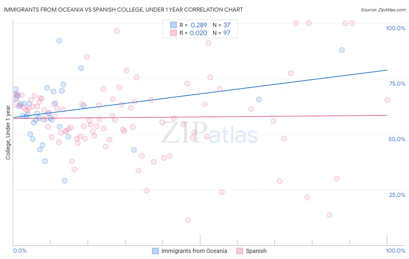 Immigrants from Oceania vs Spanish College, Under 1 year