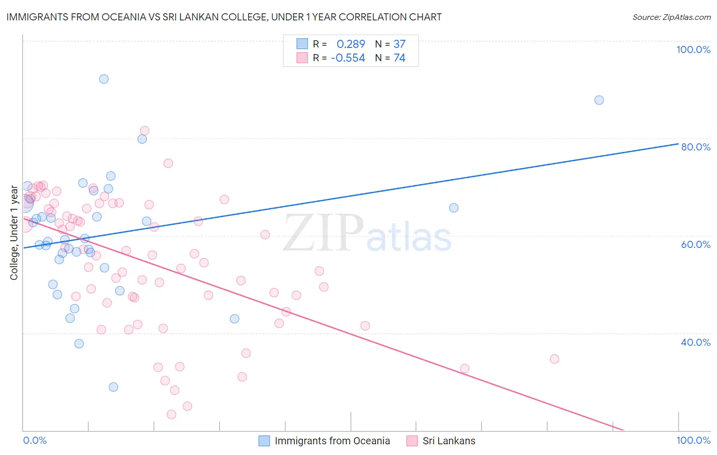 Immigrants from Oceania vs Sri Lankan College, Under 1 year
