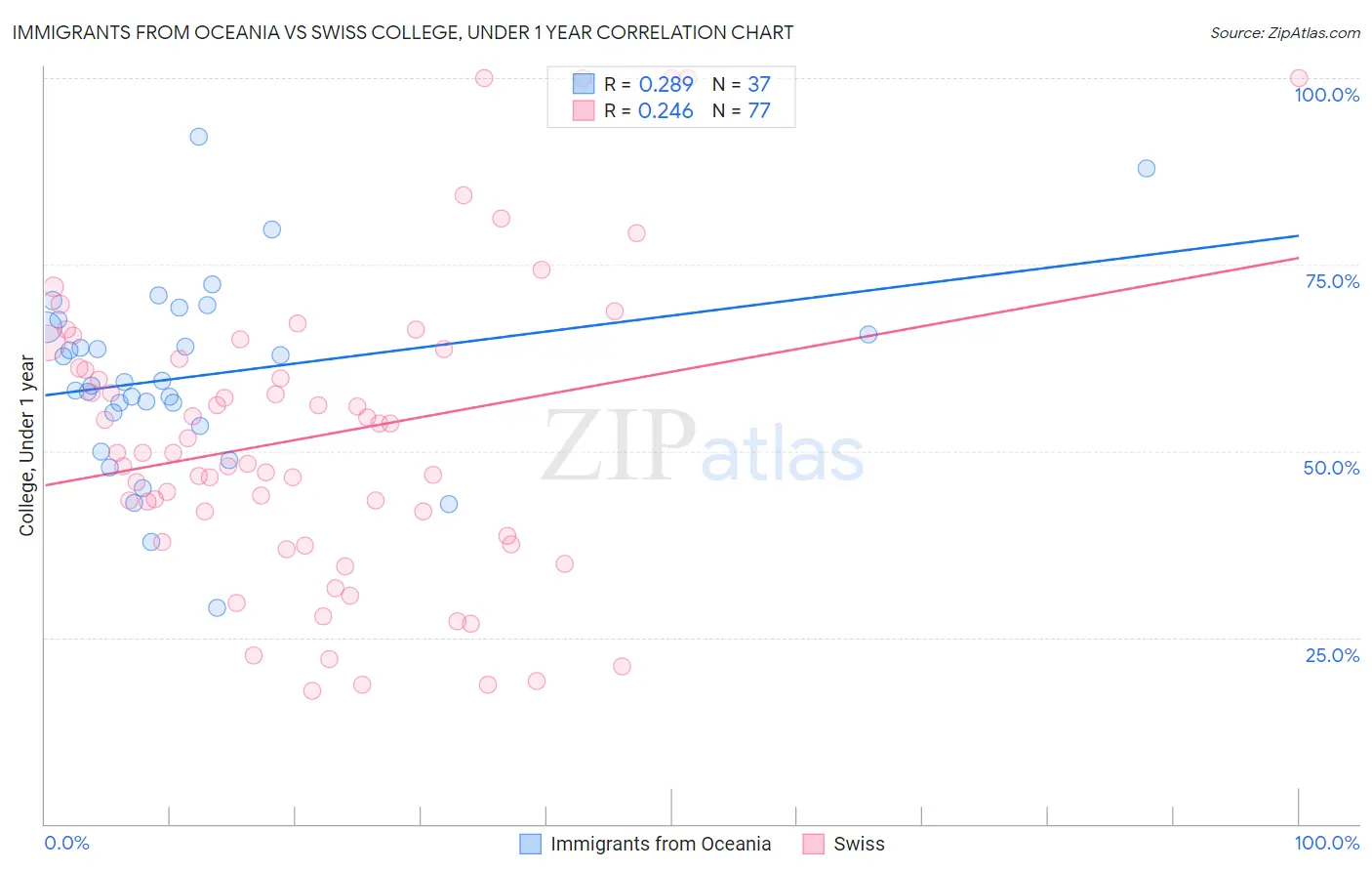 Immigrants from Oceania vs Swiss College, Under 1 year