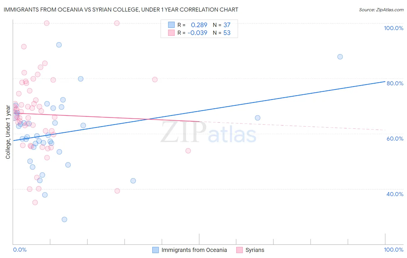 Immigrants from Oceania vs Syrian College, Under 1 year