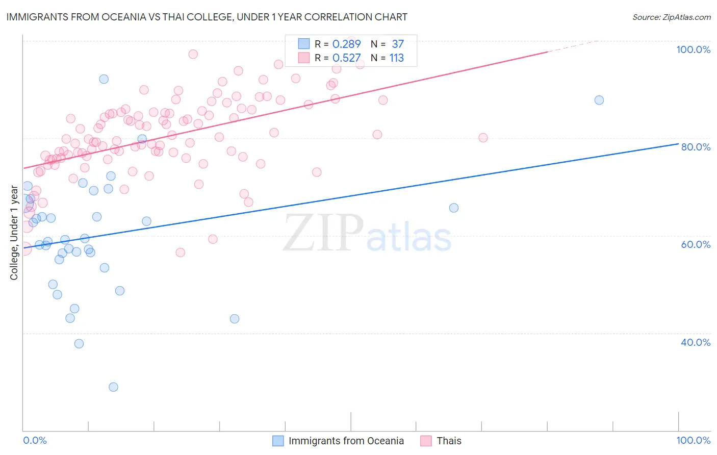 Immigrants from Oceania vs Thai College, Under 1 year
