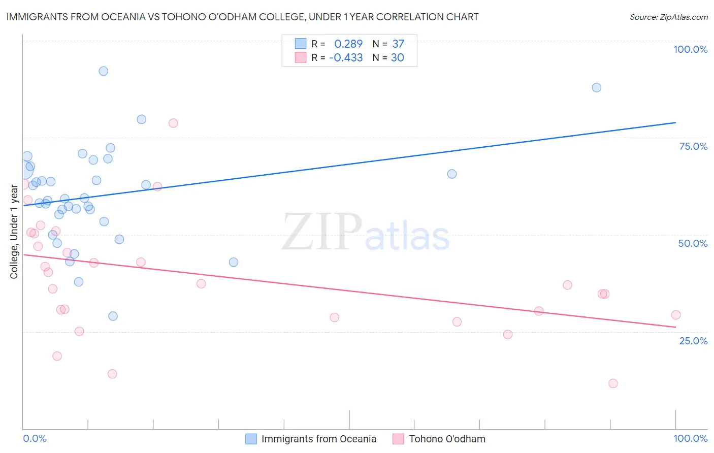 Immigrants from Oceania vs Tohono O'odham College, Under 1 year
