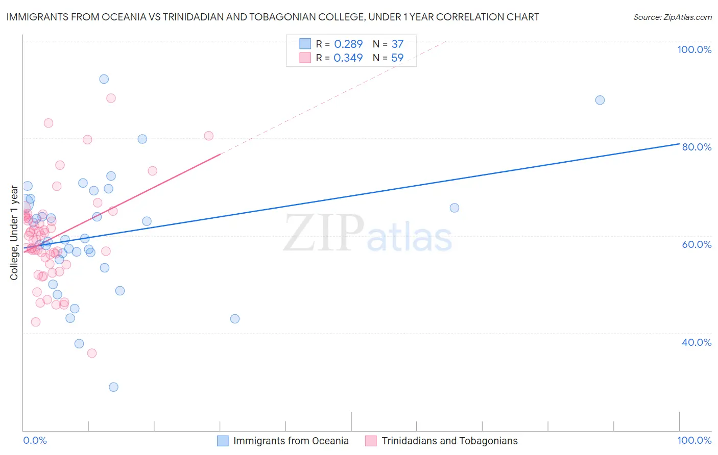 Immigrants from Oceania vs Trinidadian and Tobagonian College, Under 1 year