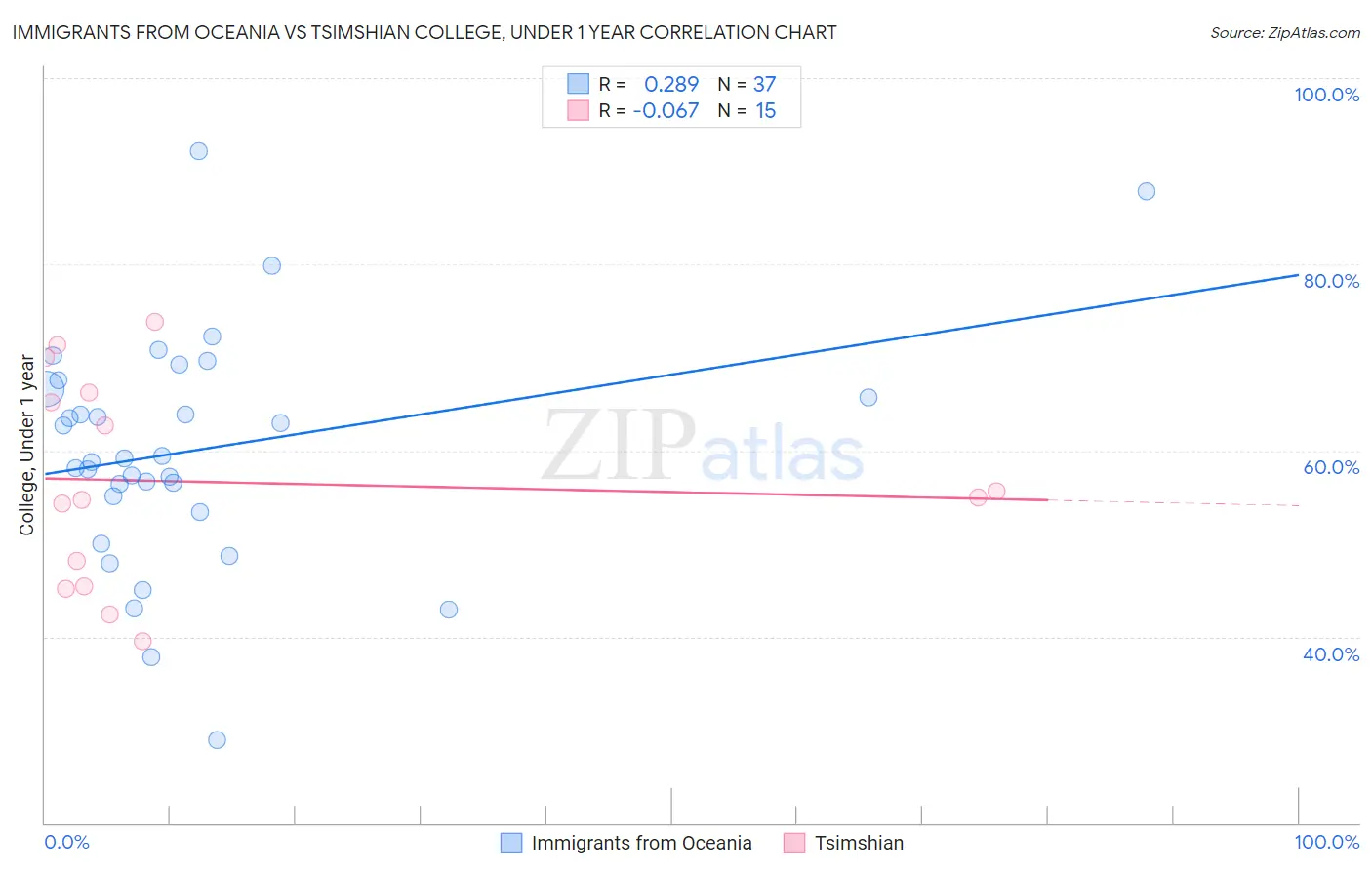 Immigrants from Oceania vs Tsimshian College, Under 1 year