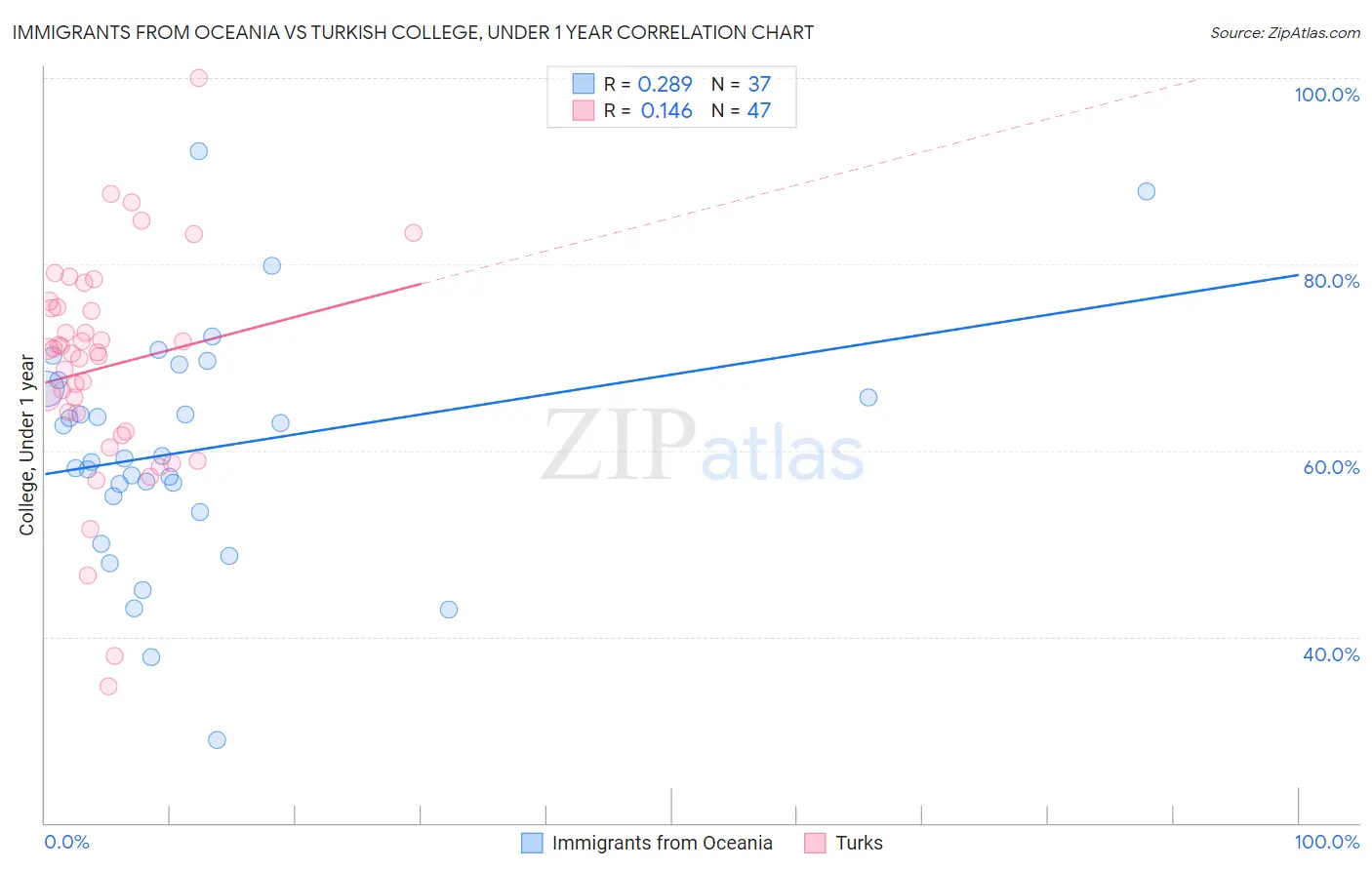 Immigrants from Oceania vs Turkish College, Under 1 year