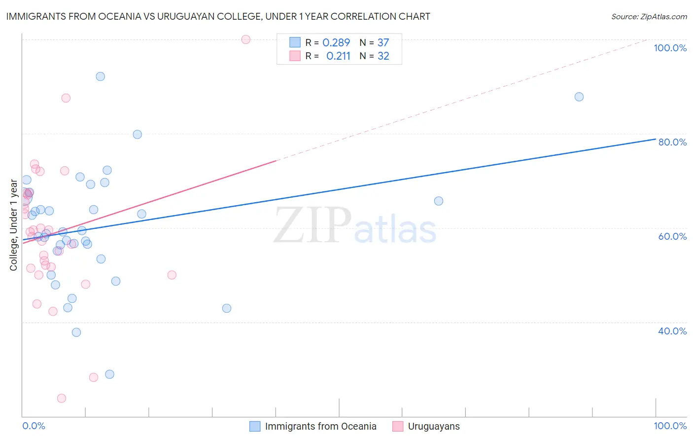 Immigrants from Oceania vs Uruguayan College, Under 1 year