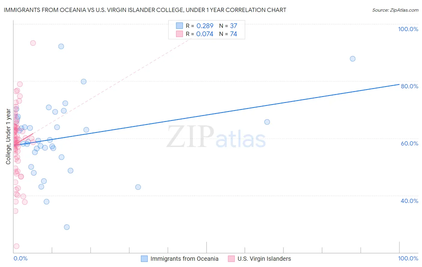 Immigrants from Oceania vs U.S. Virgin Islander College, Under 1 year