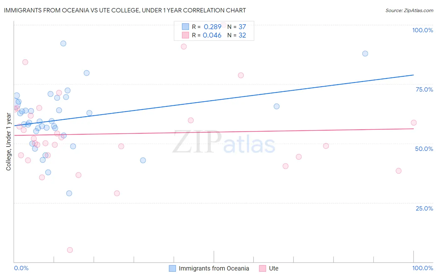 Immigrants from Oceania vs Ute College, Under 1 year