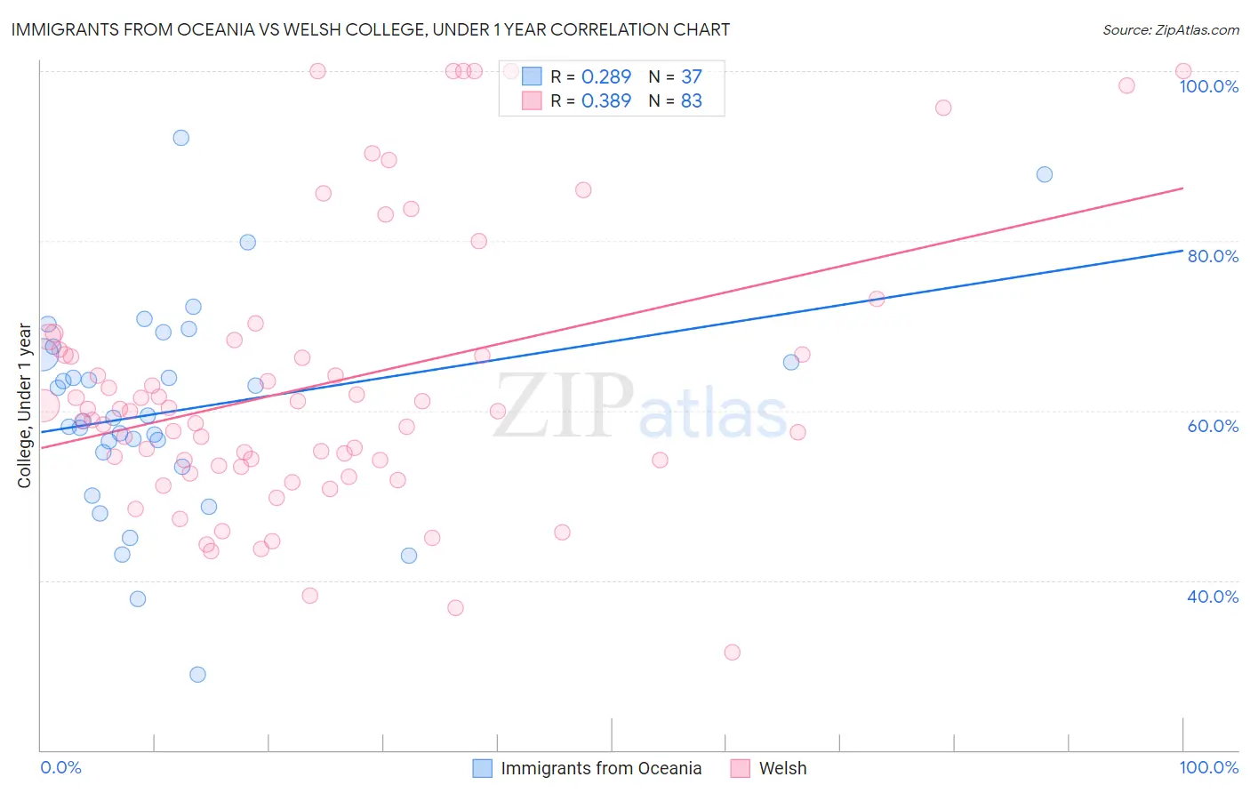 Immigrants from Oceania vs Welsh College, Under 1 year