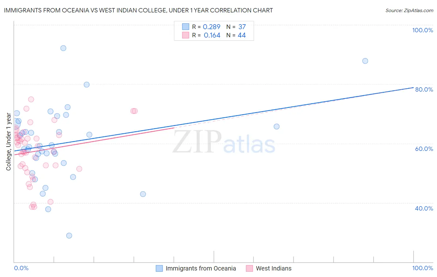 Immigrants from Oceania vs West Indian College, Under 1 year