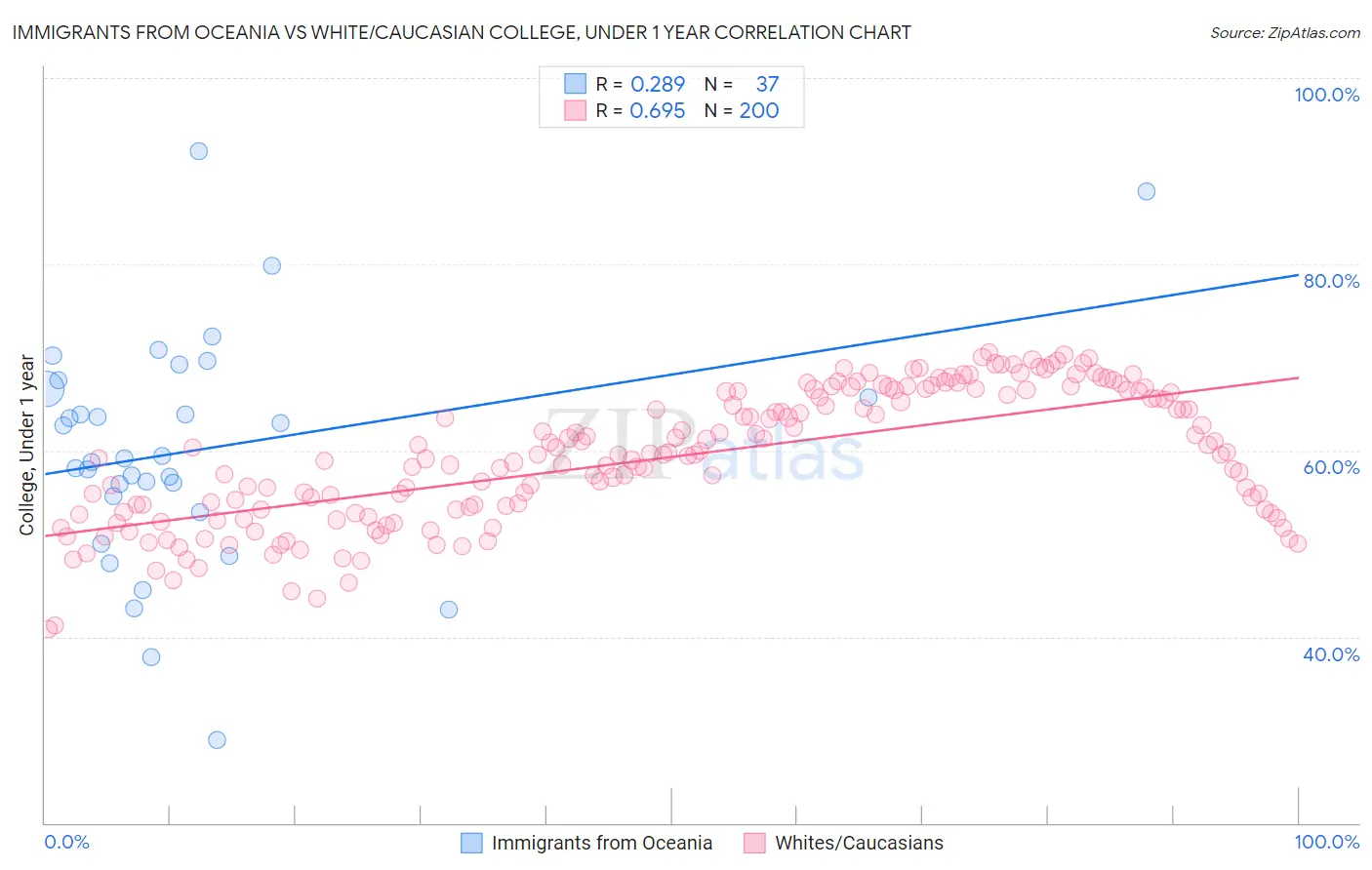 Immigrants from Oceania vs White/Caucasian College, Under 1 year