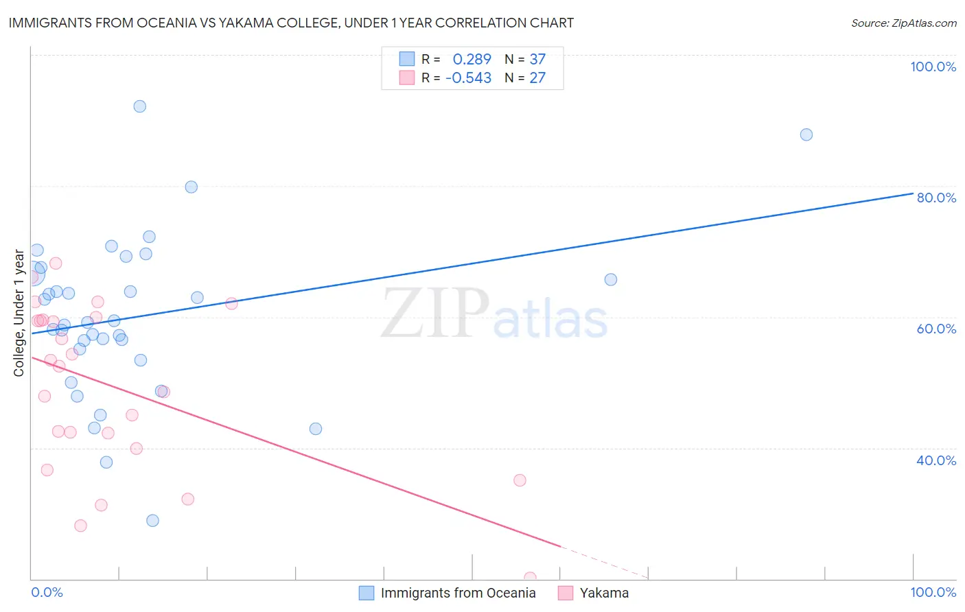 Immigrants from Oceania vs Yakama College, Under 1 year
